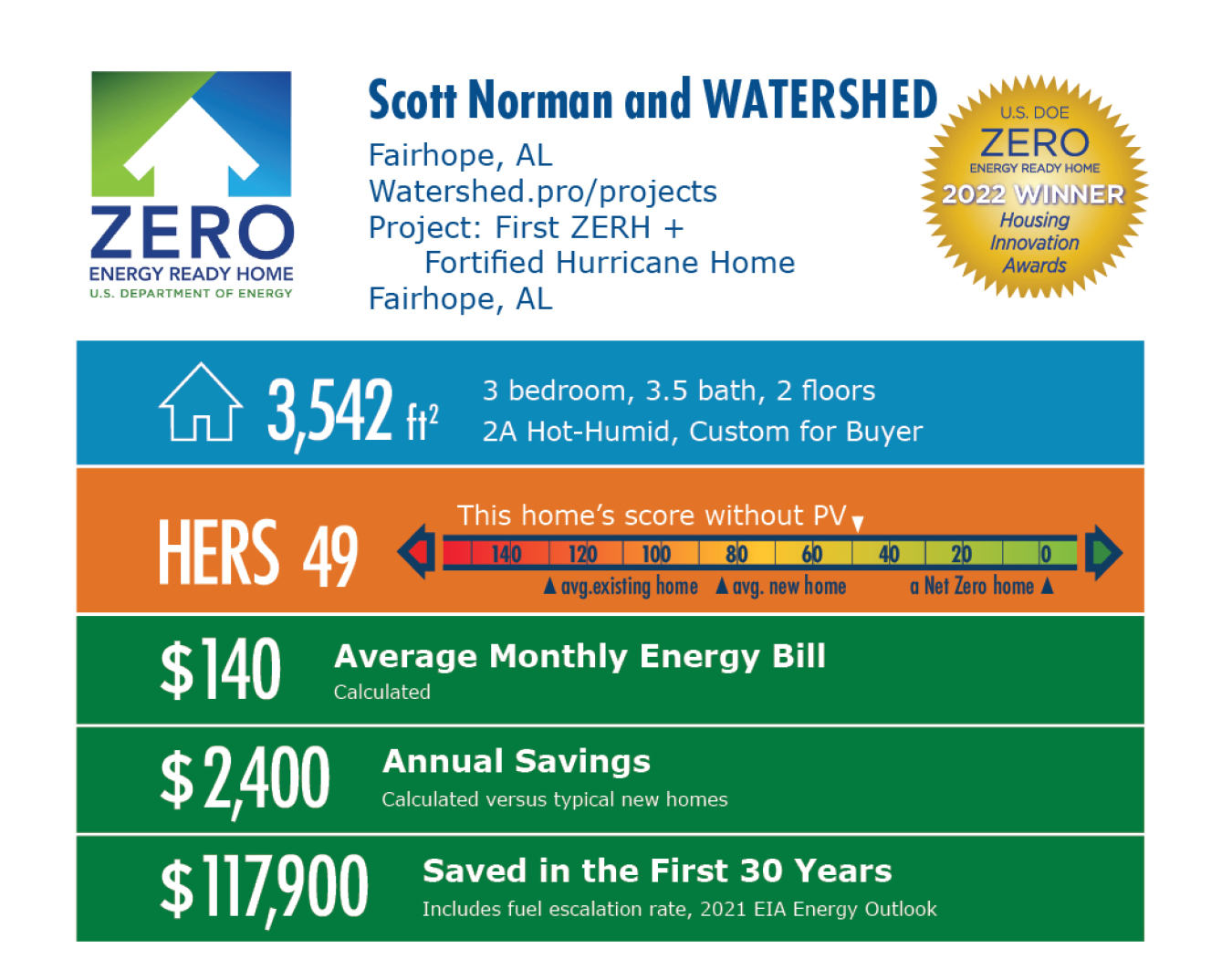 First Fortified Hurricane Home by Scott Norman and WATERSHED infographic: 3,542 square feet, HERS 49, $140 average energy bill, $2,400 annual savings, $117,900 saved over 30 years.