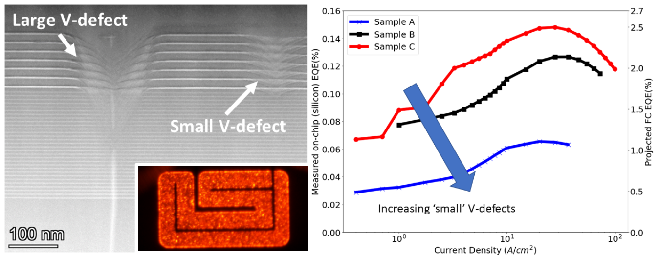 Left: cross-section transmission electron microscopy image showing large (desirable) and small (undesirable) V-defects. Left inset: light emission from a UCSB red LED. Right: graph showing decrease of efficiency with increasing density of small V-defects.