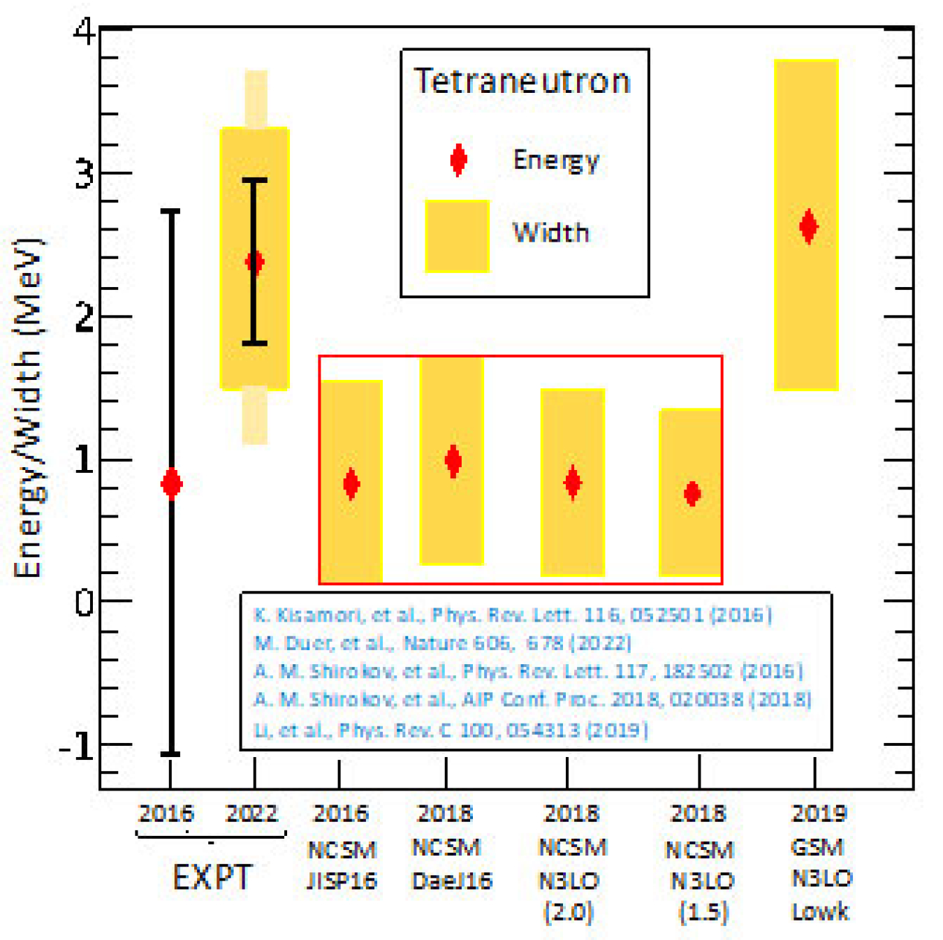 Experimental measurements (labeled EXPT) and theoretical predictions (labeled NSCM and GSM) for the tetraneutron’s energy and width. The recent experimental results are labelled 2022.