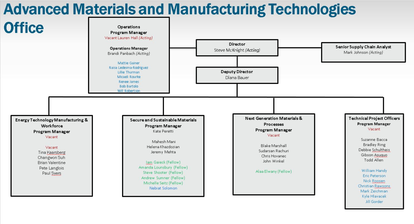 Organizational chart for AMMTO as of 10.26.22
