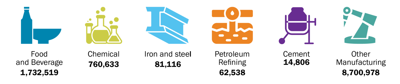 Food/Bev 1,732,519; Chemical 760,633; Iron/steel 81,116; Petroleum 62,538; Cement 14,806; Manufacturing 8,700,978