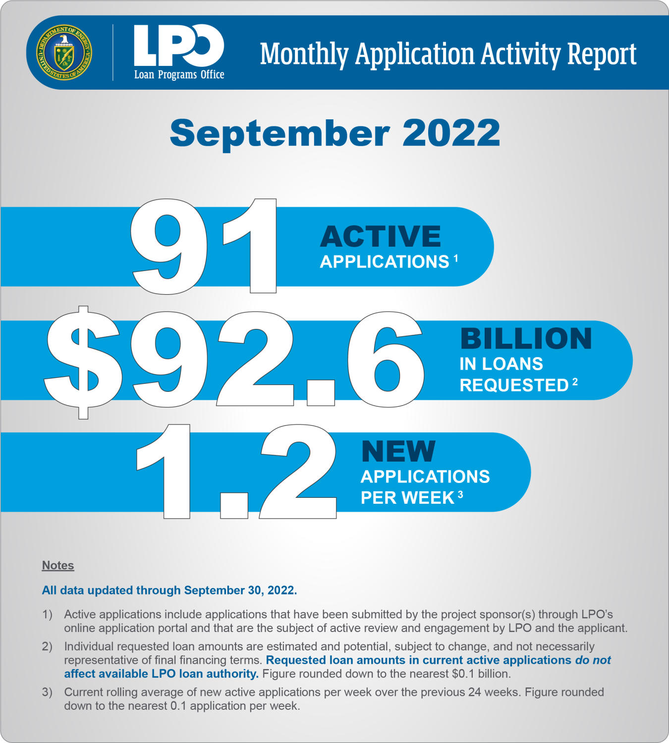 September 2022 LPO Monthly Application Activity Report