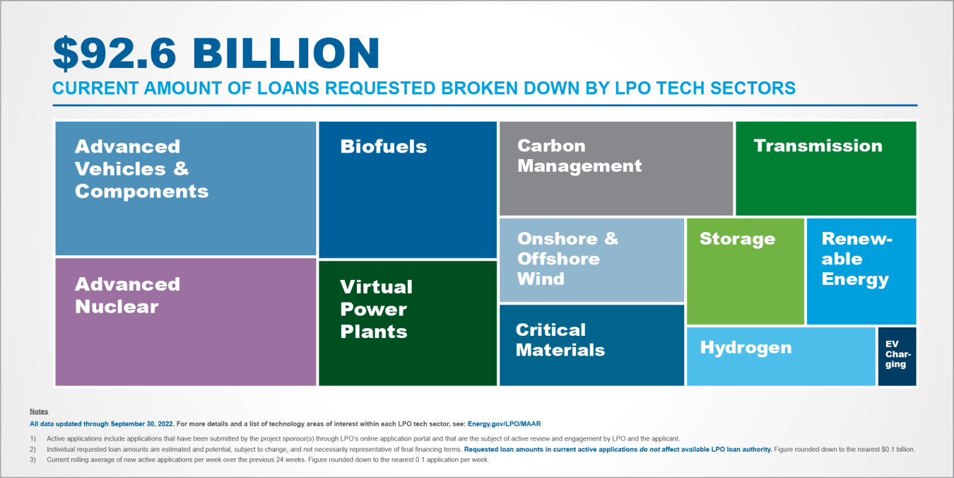 chart of LPO monthly applications by tech sector