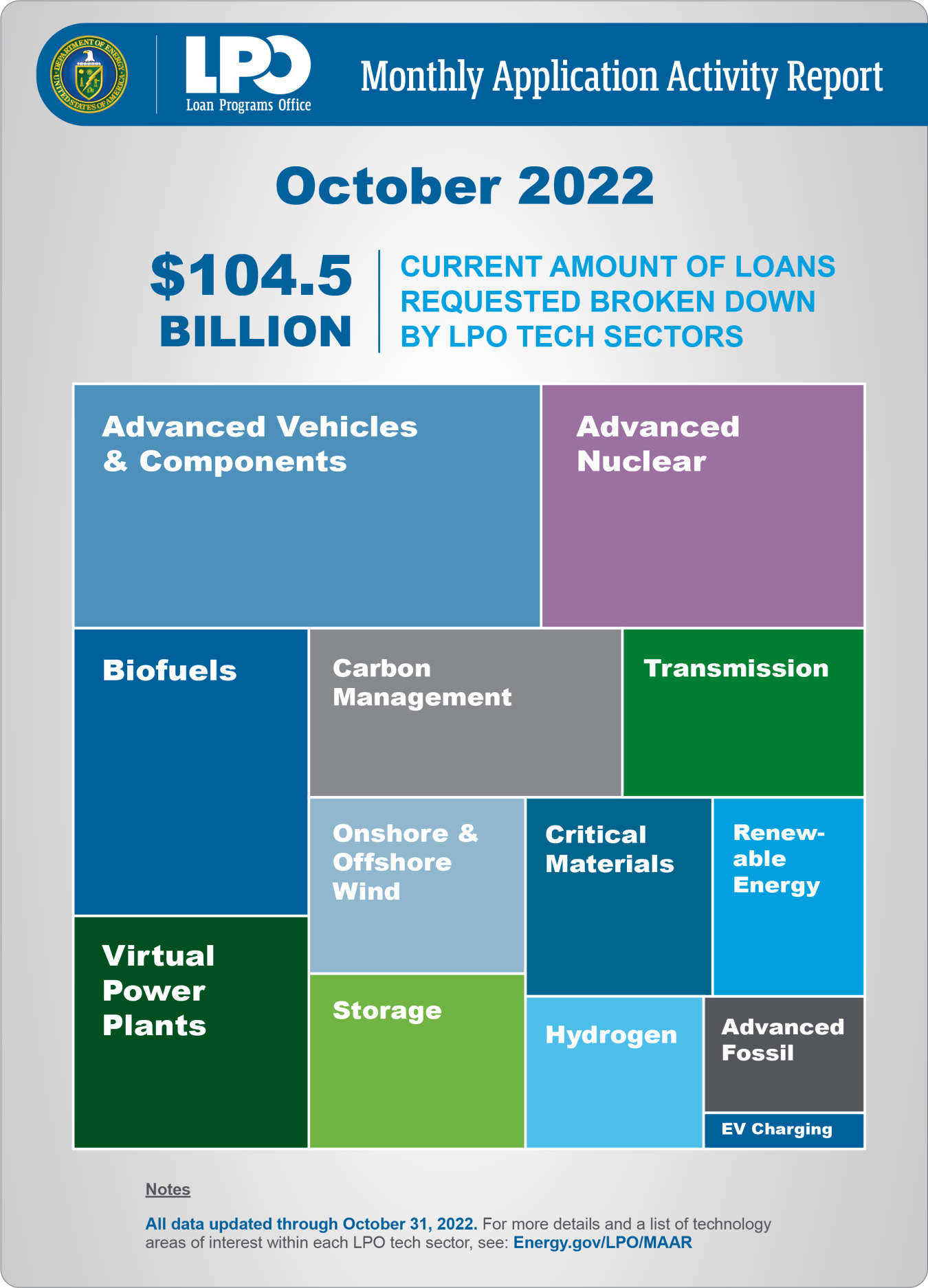 October 2022 request by sector breakdown ($104.5B in total applications)