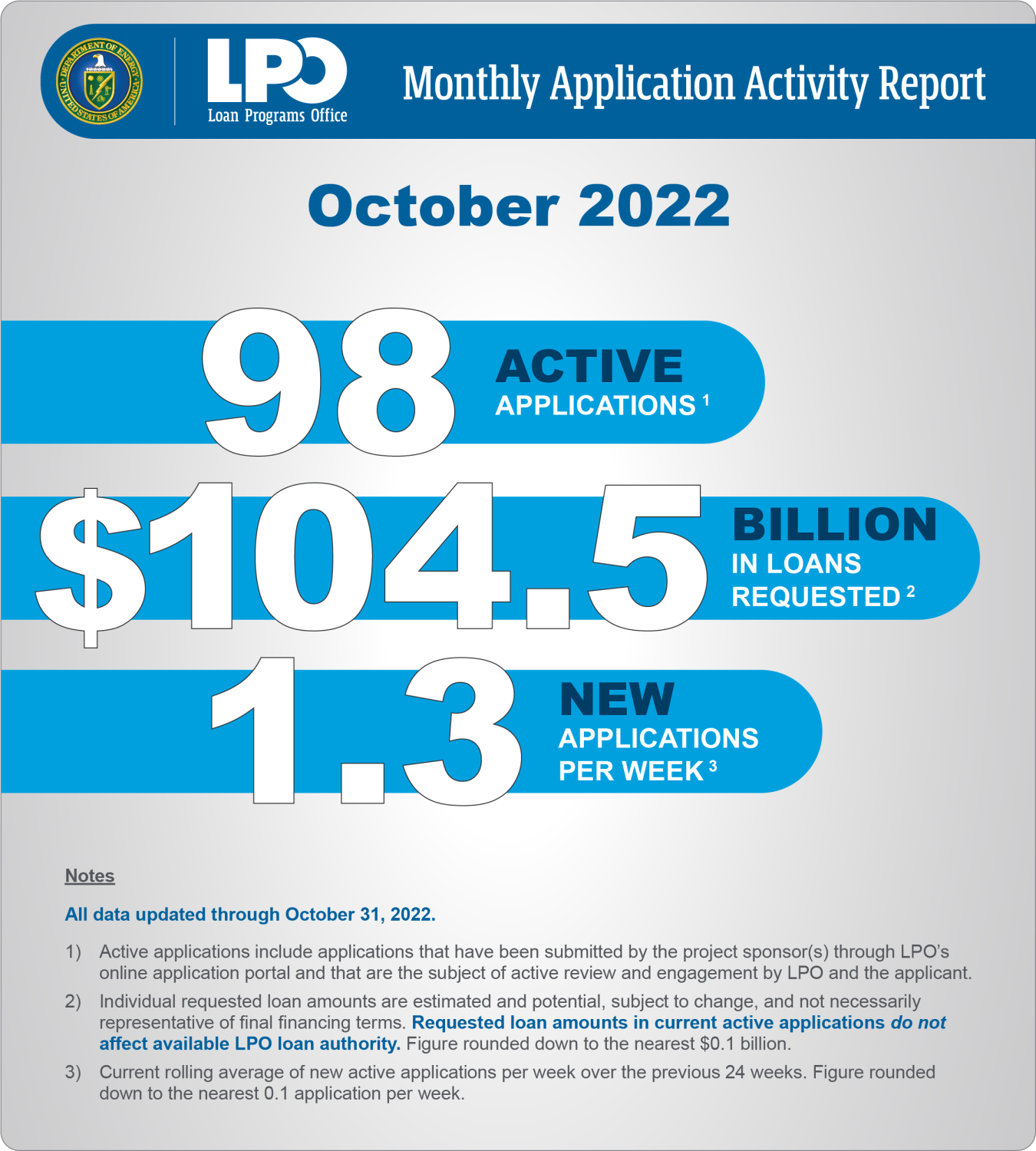 October Application Activity Summary (91 active applications; $92.6 billion in loans requested; 1.2 new applications per week)
