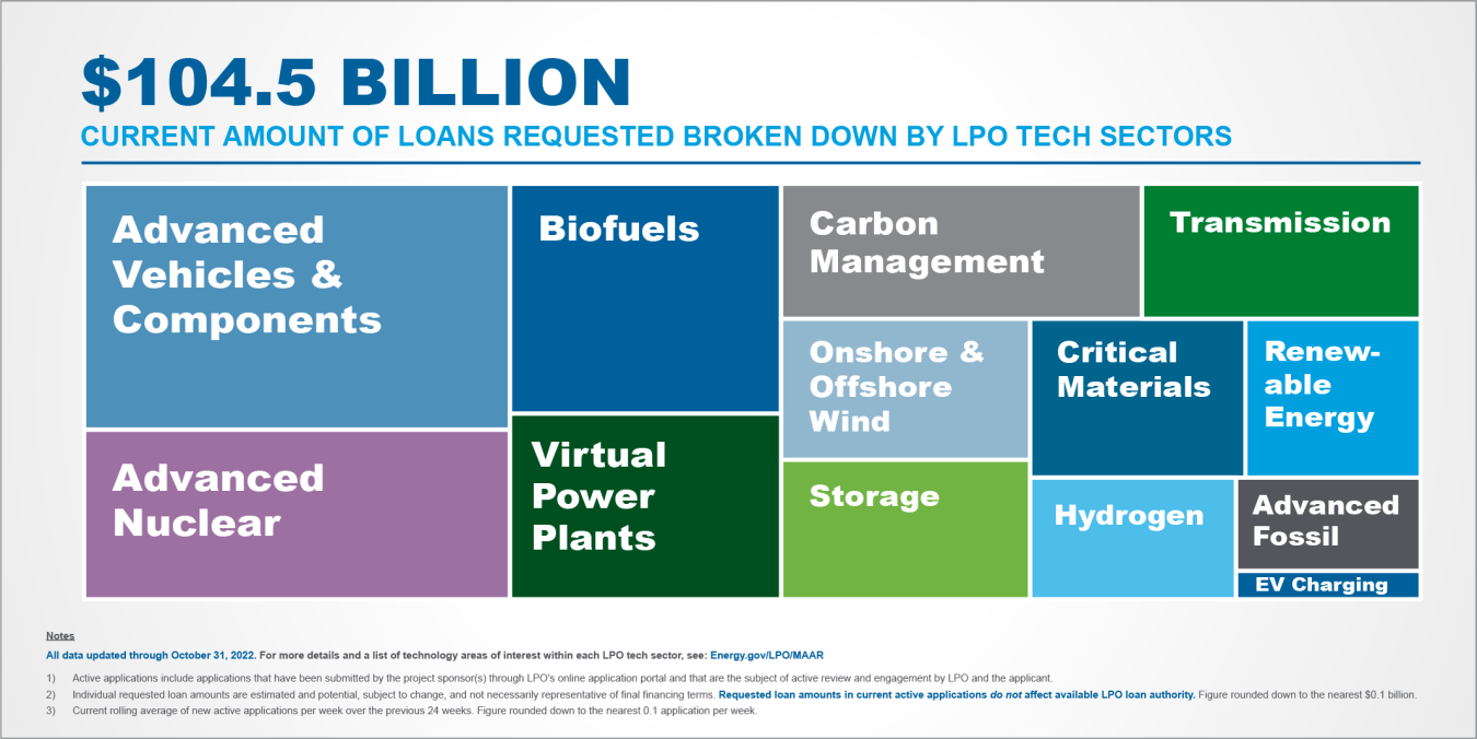 October LPO MAAR Thumbnail breaking down $92.6B of applications by sector
