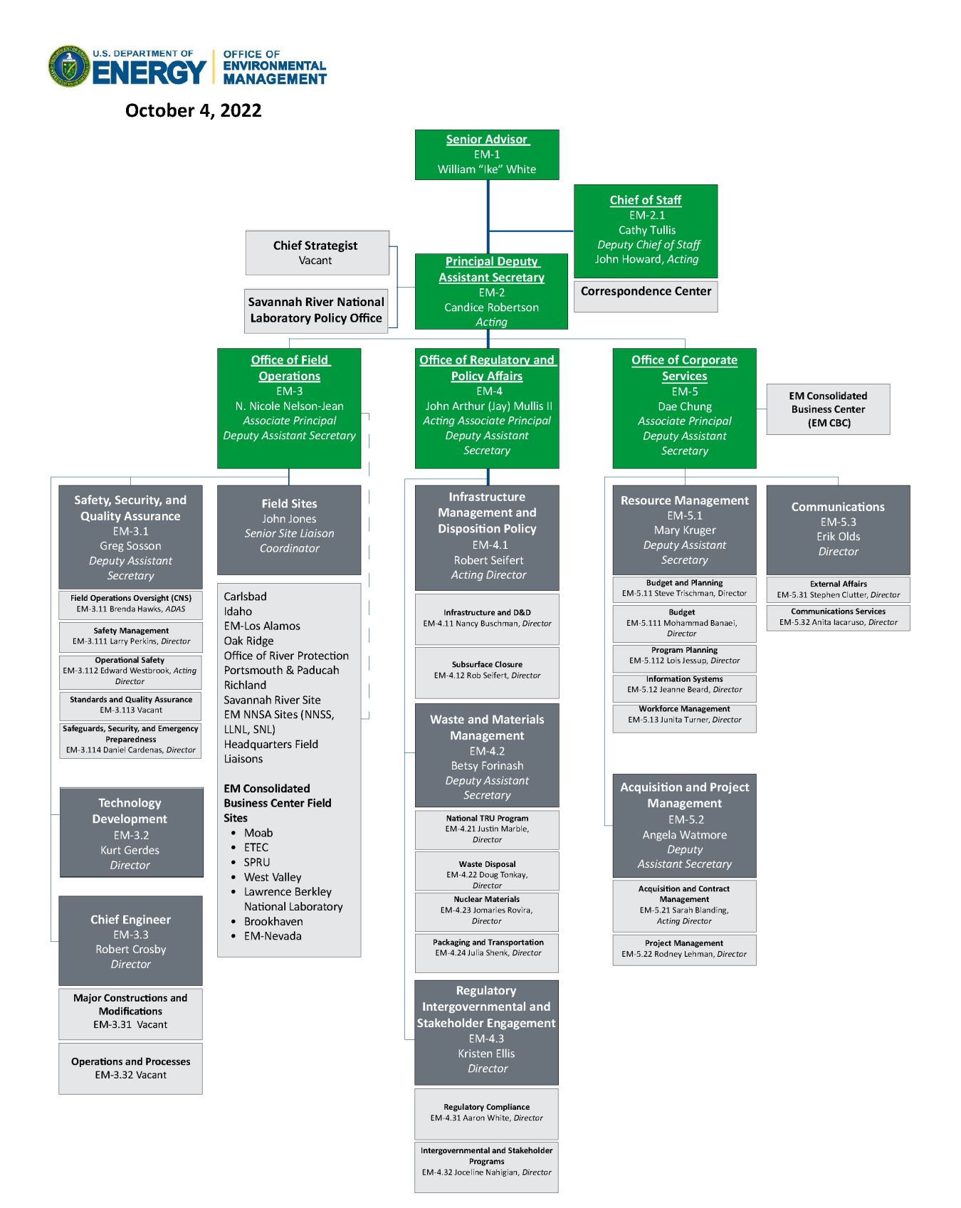 EM Organization Chart