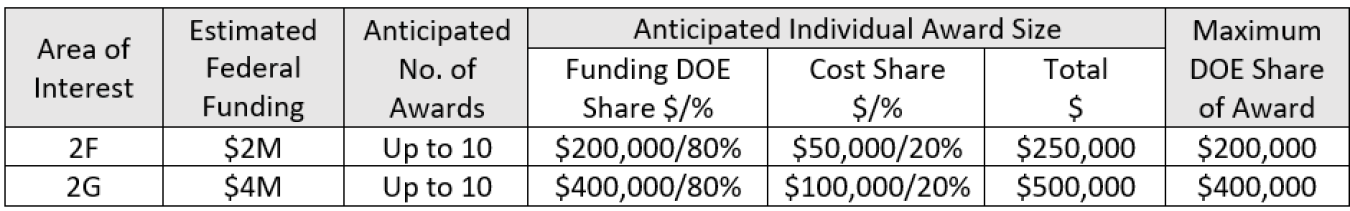 FOA 2614 Funding Table Phase 1