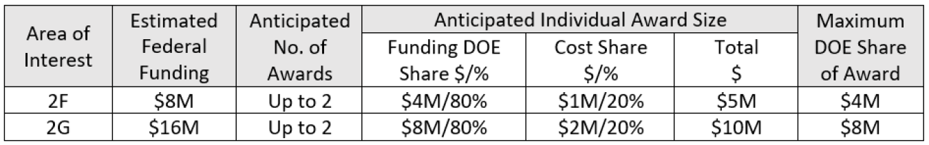 FOA 2614 Funding Table Phase 2