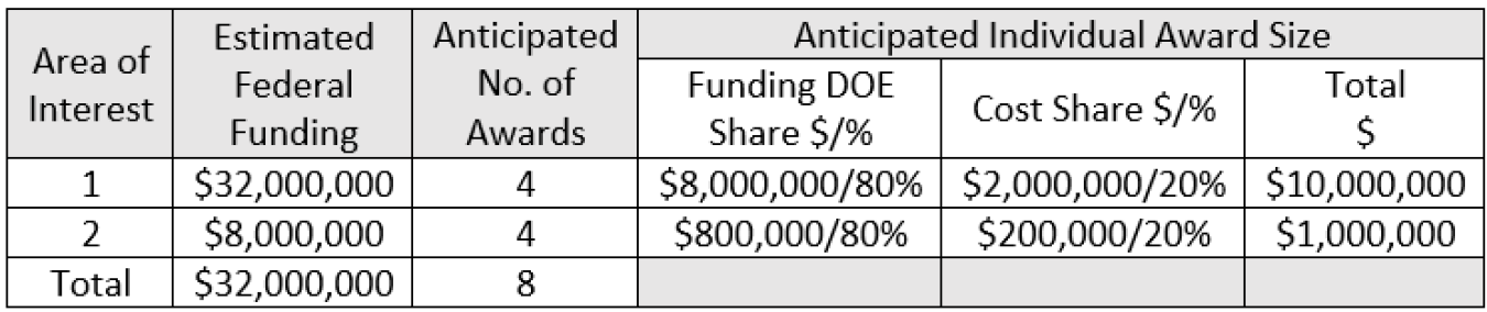 FOA 2618 Funding Table Phase 1