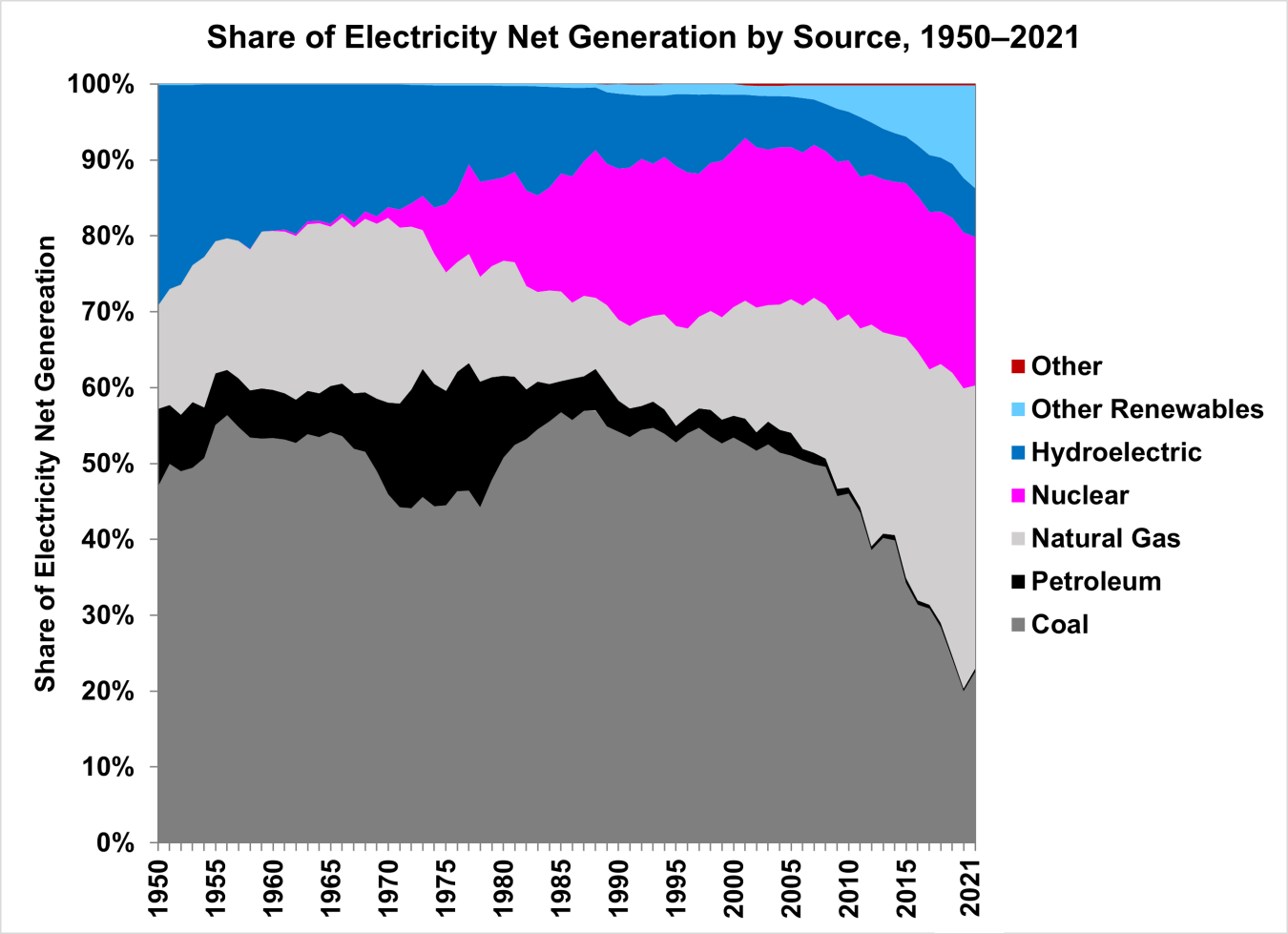 Share of Electricity Net Generation by Source, 1950-2021 