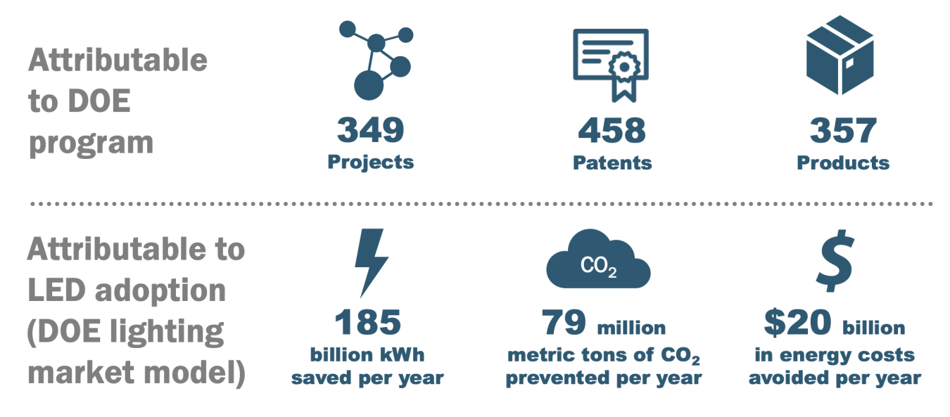 Attributable to DOE program: 349 projects, 458 patents, 357 products. Attributable to LED adoption: 185 billion kwh saved a year, 79 million metric tons co2 prevented, $20 billion in energy costs avoided.