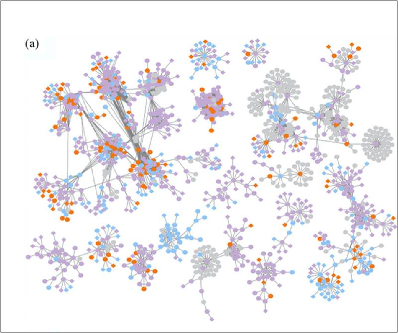 Clusters of soil viral sequences (contigs) identified across a historical precipitation gradient from arid Washington (purple) to intermediate Kansas (Blue), to wet Iowa (Orange), showing a mix of site-specific and shared viral clusters.