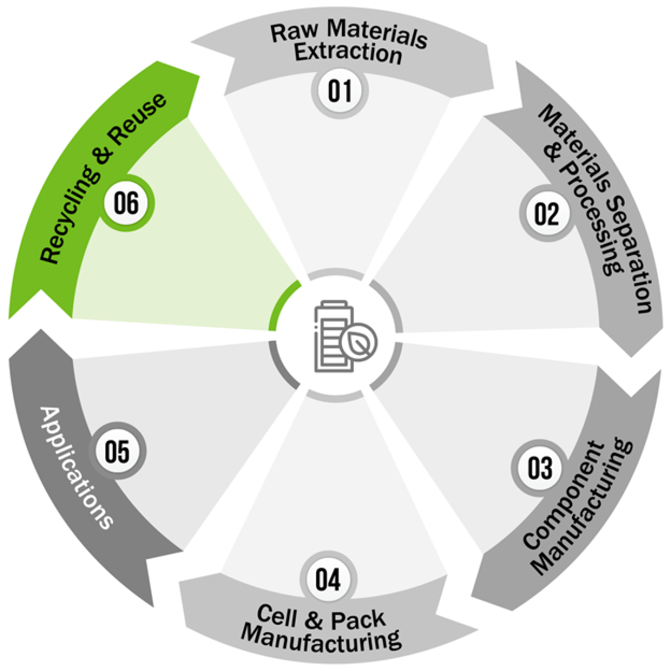 Bipartisan Infrastructure Law (BIL) Electric Drive Vehicle Battery Recycling and Second Life Applications