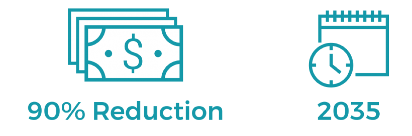 Illustration depicting money with "90% reduction" below it and a calendar that states "2035"