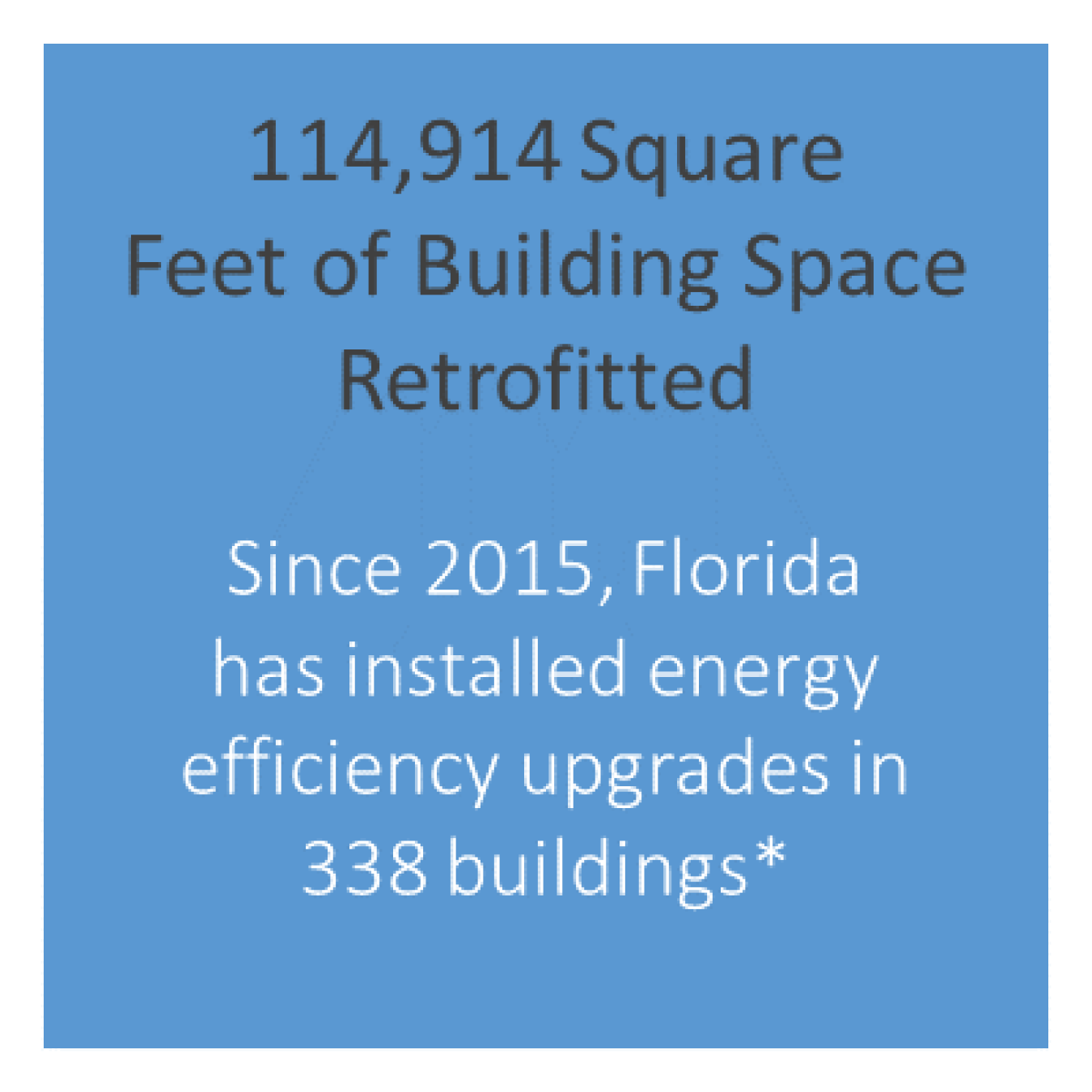 114,914 square feet of building space retrofitted - since 2015 FL has installed energy efficiency upgrades in 338 buildings