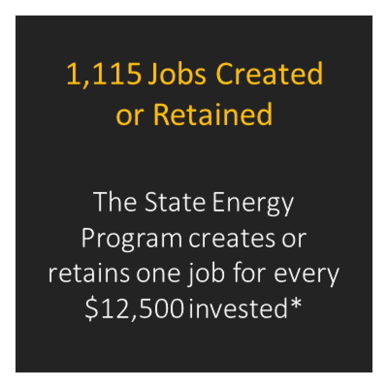 1,115 jobs created or retained - The State Energy Program creates or retains one job for every $12,500 invested