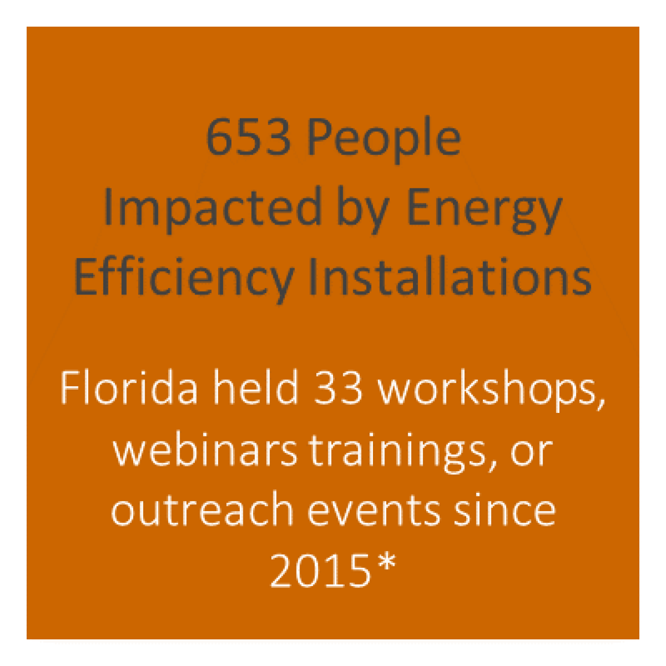653 people impacted by energy efficiency installations - FL held 33 workshops, webinars trainings, or outreach events since 2015.