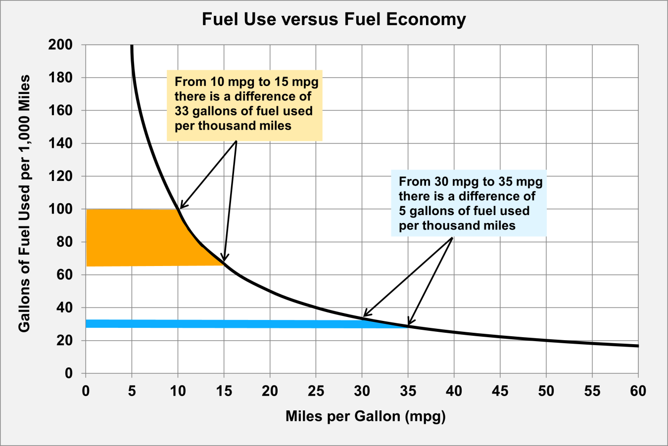 Fuel Use versus Fuel Economy