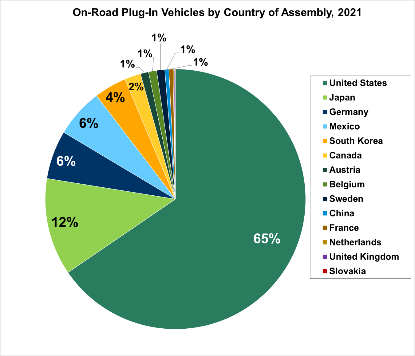 On-Road Plug-In Vehicles by Country of Assembly, 2021