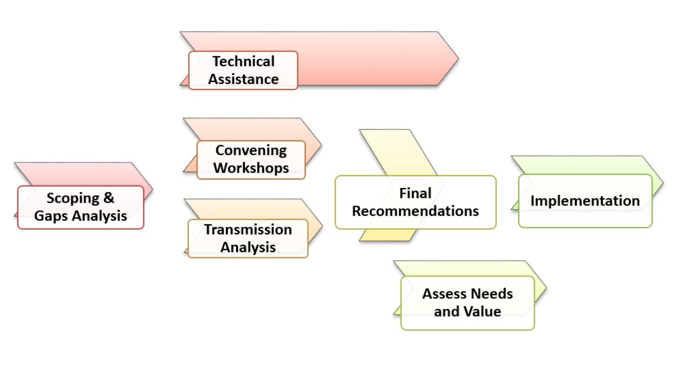 Chart that outlines the offshore wind transmission team's work flow