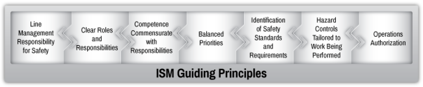 ISM Guiding Principles Flowchart