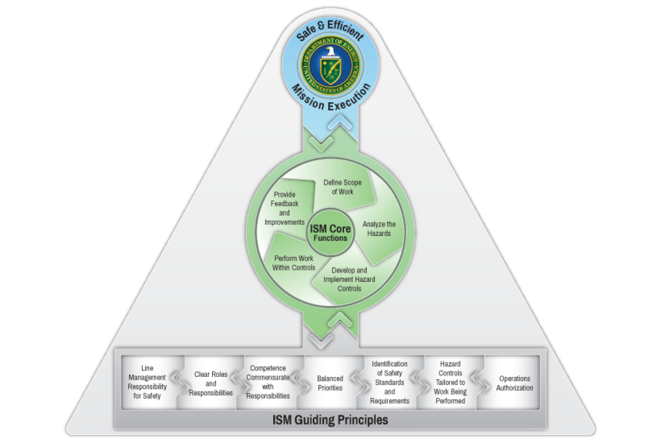 DOE ISM Guiding Principles