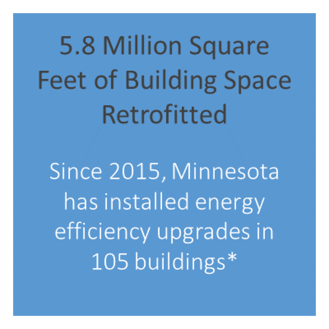 5.8 Million square feet of building space retrofitted - since 2015 MN has installed energy efficiency upgrades in 105 buildings