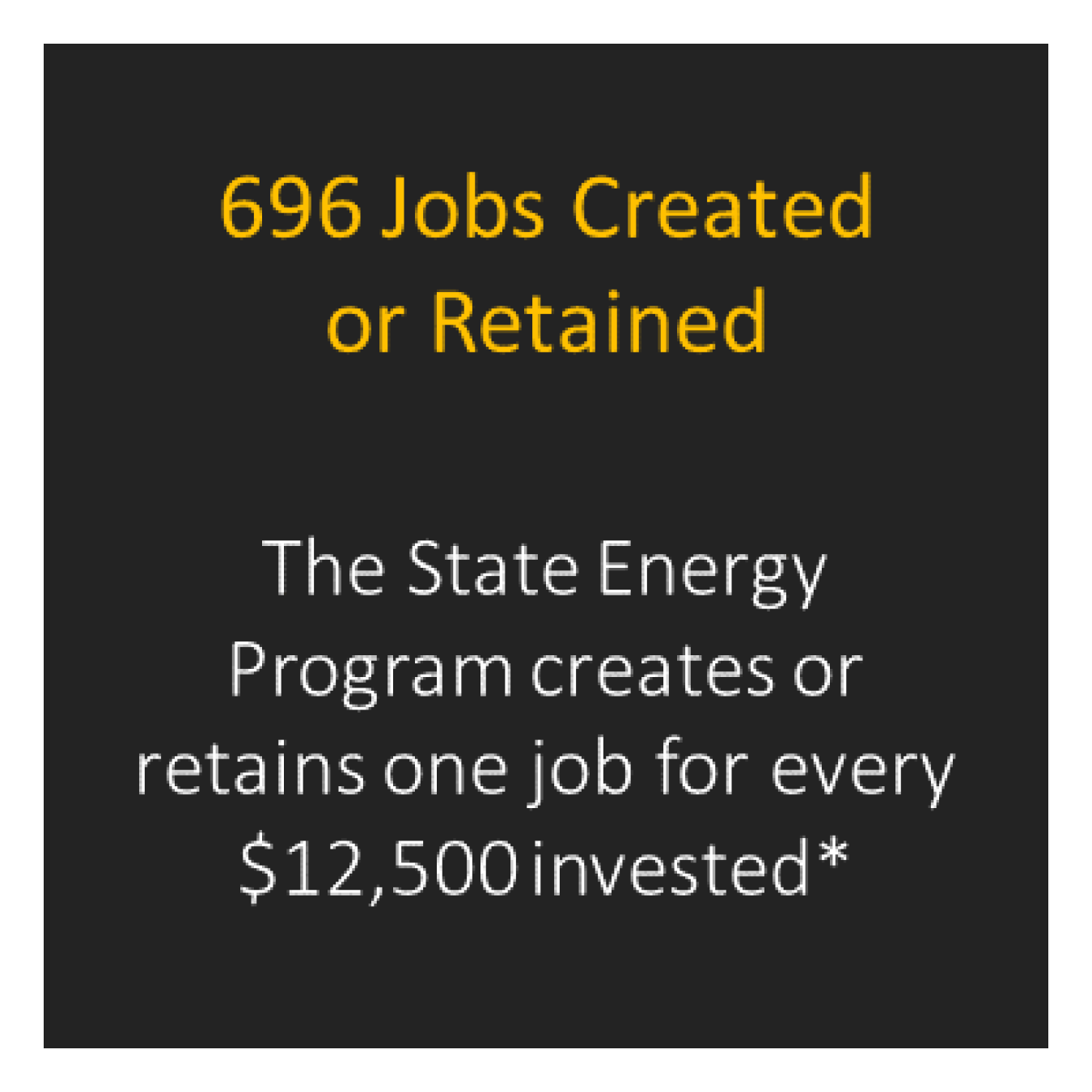 696 jobs created or retained - The State Energy Program creates or retains one job for every $12,500 invested