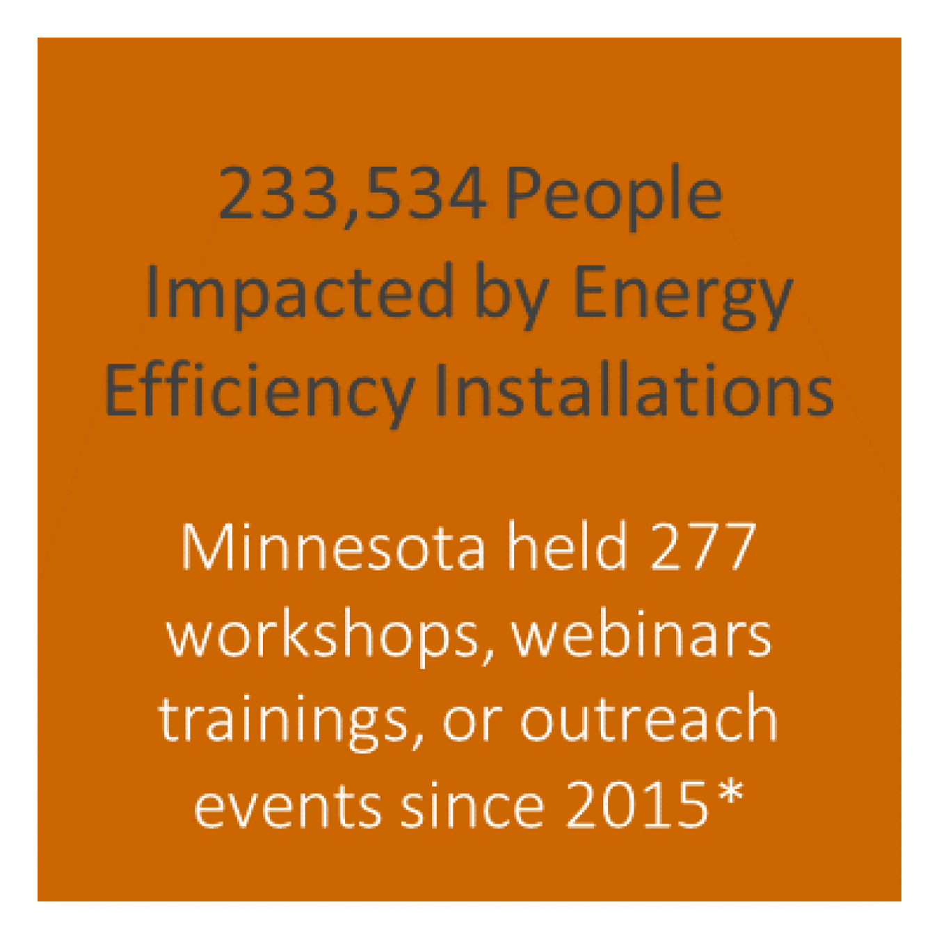 233, 534 people impacted by energy efficiency installations - MN held 277 workshops, webinars trainings, or outreach events since 2015.