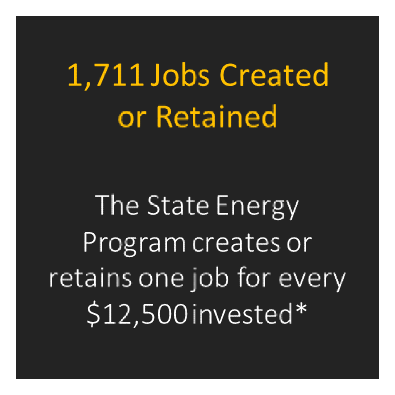 1,711 jobs created or retained - The State Energy Program creates or retains one job for every $12,500 invested