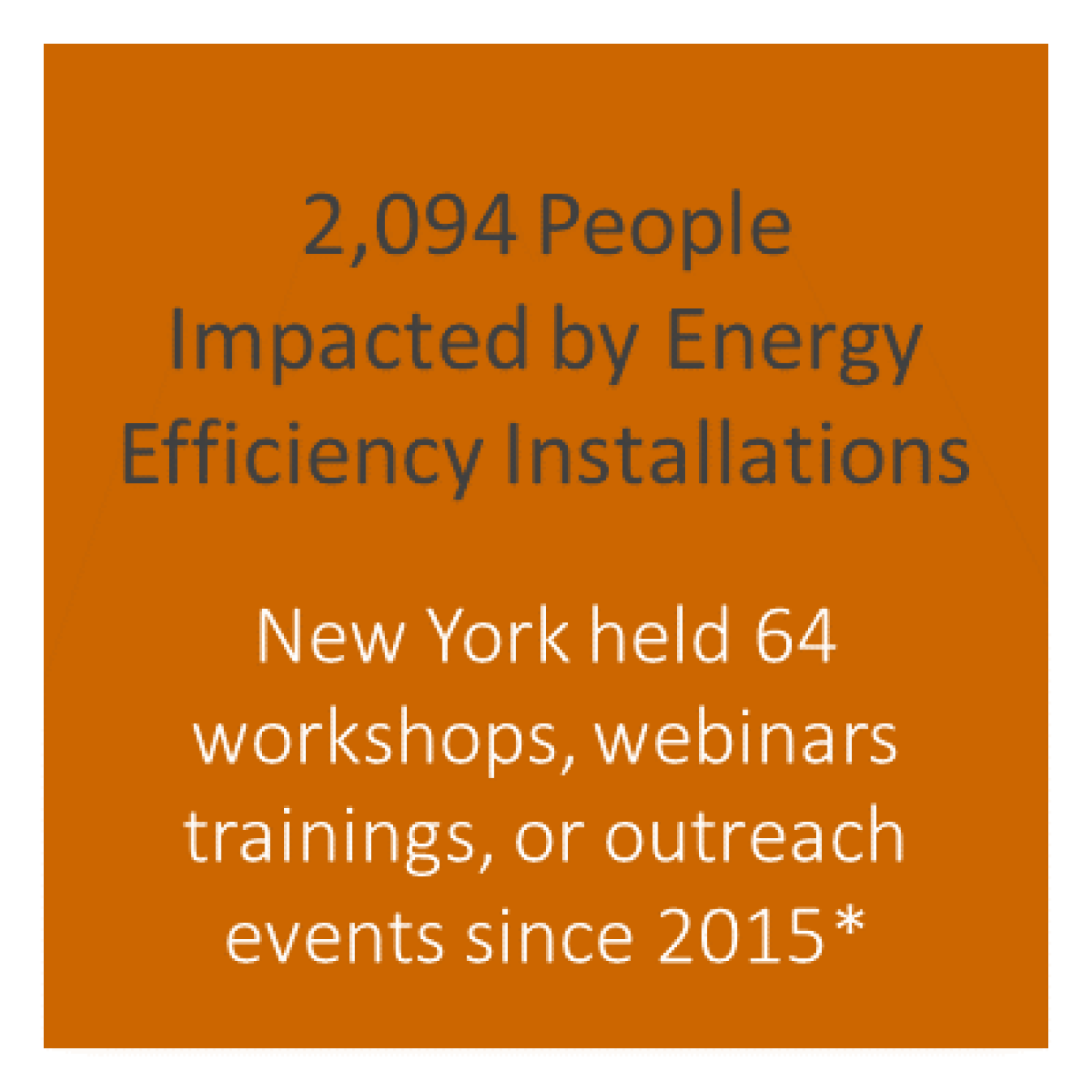2,094 people impacted by energy efficiency installations - NY held 64 workshops, webinars trainings, or outreach events since 2015.