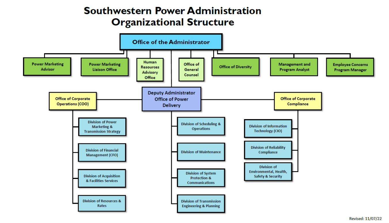 swpa org chart