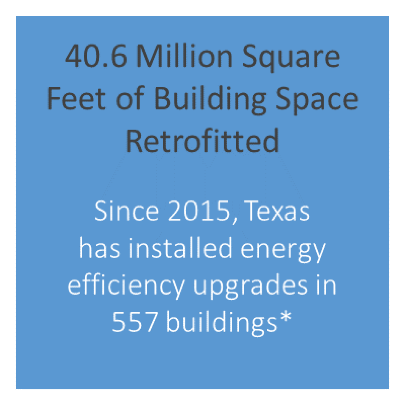 40.6 million square feet of building space retrofitted - since 2015 TX has installed energy efficiency upgrades in 557 buildings