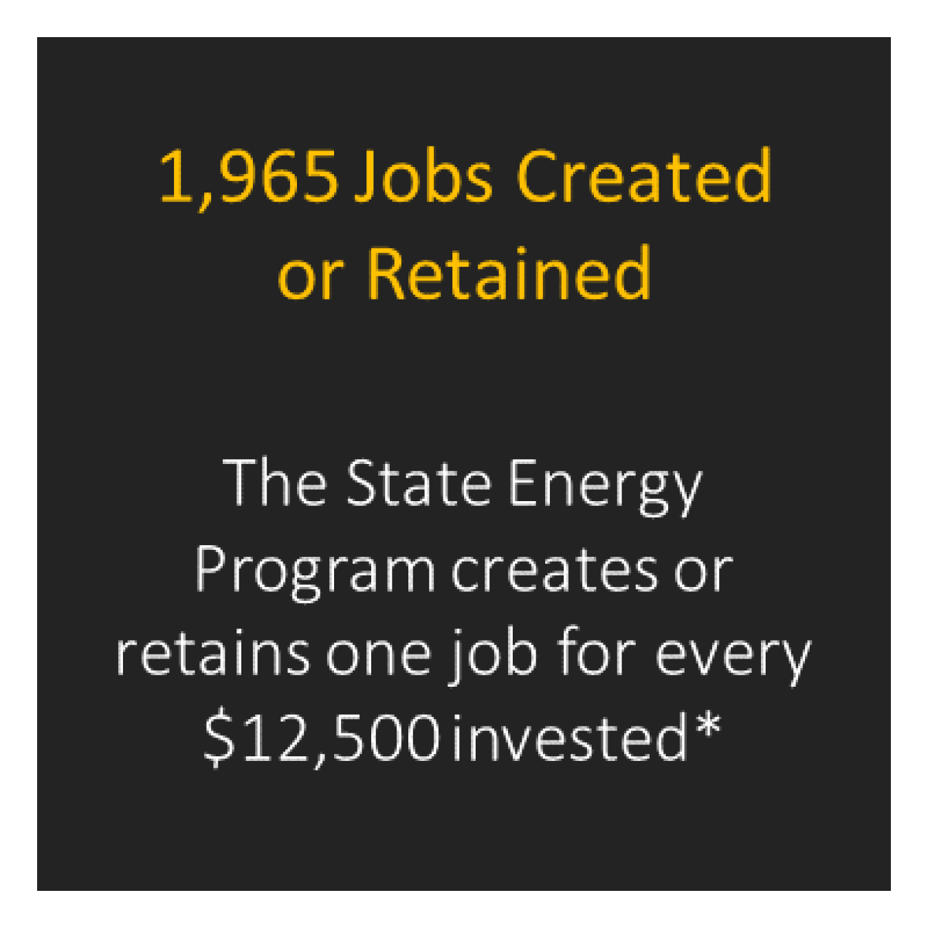 1965 jobs created or retained - The State Energy Program creates or retains one job for every $12,500 invested