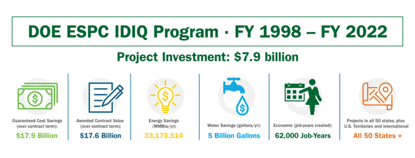 A visual representation of how awarded U.S. Department of Energy indefinite-delivery, indefinite-quantity energy savings performance contract projects funding is invested.