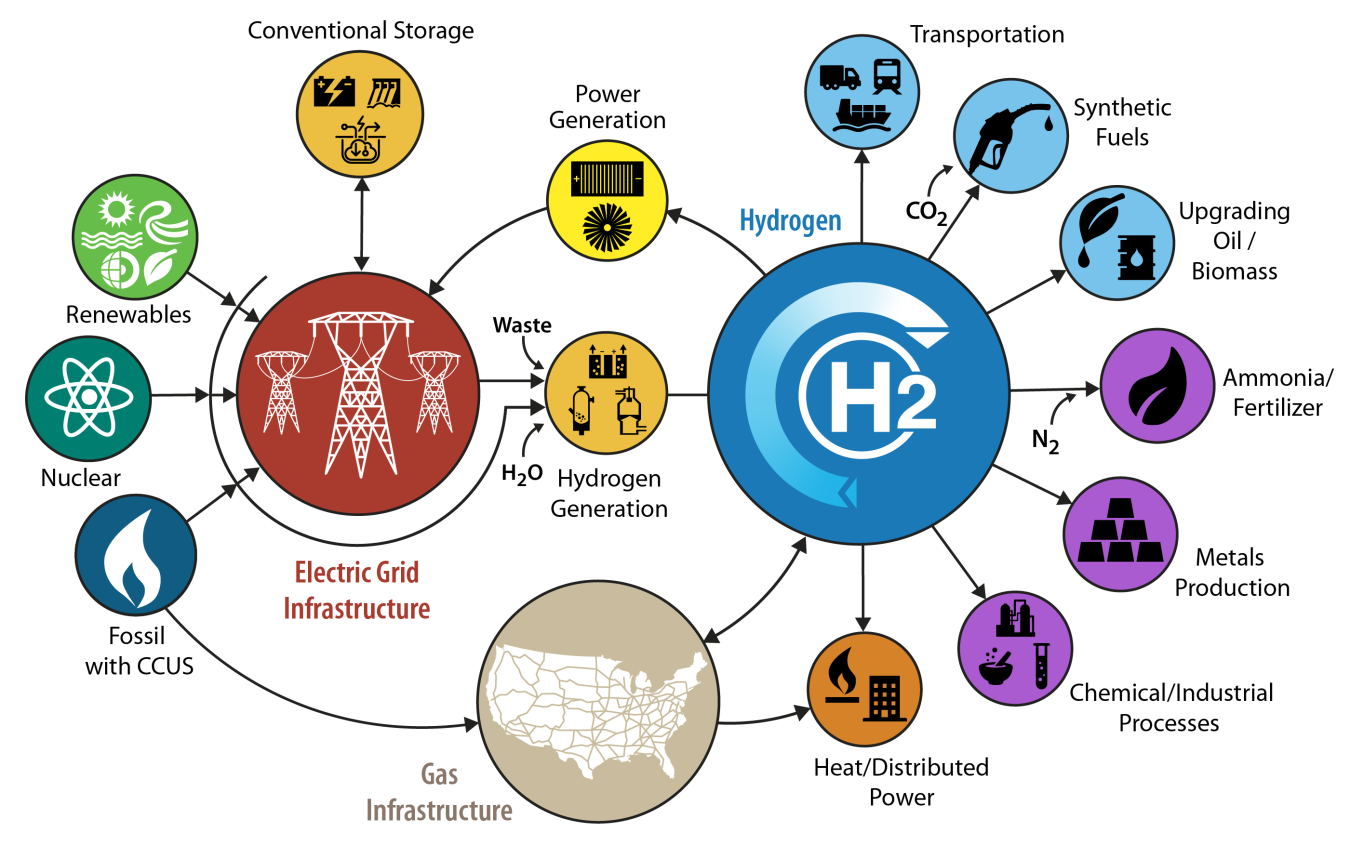 Conceptual illustration of an H2@Scale (Hydrogen at Scale) energy system