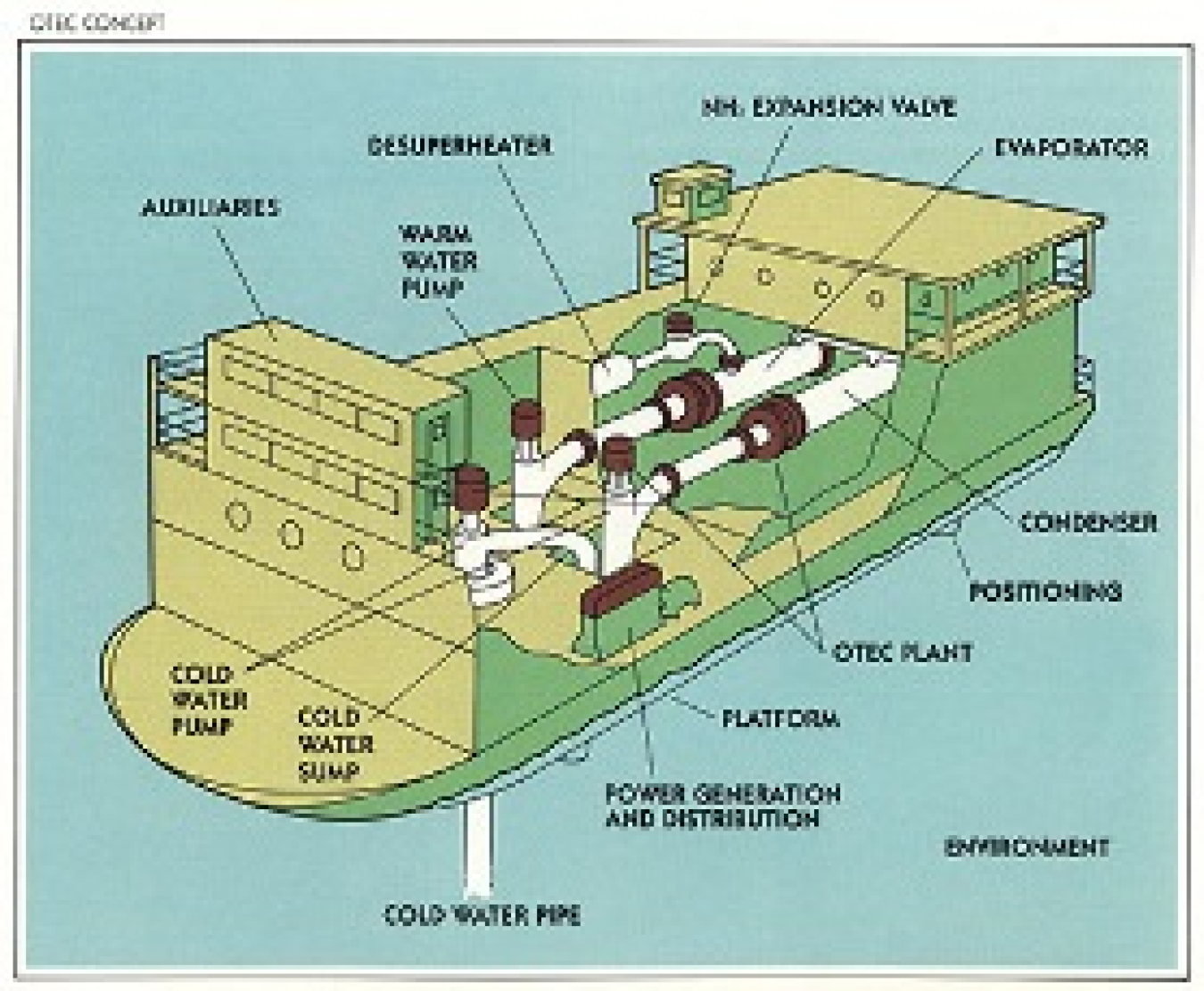Ocean Thermal Energy Conversion Concept