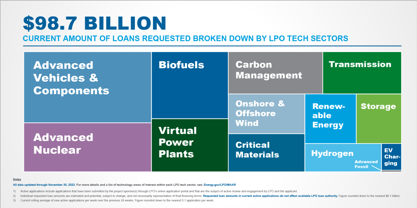 Infographic showing current loans broken down by tech sector