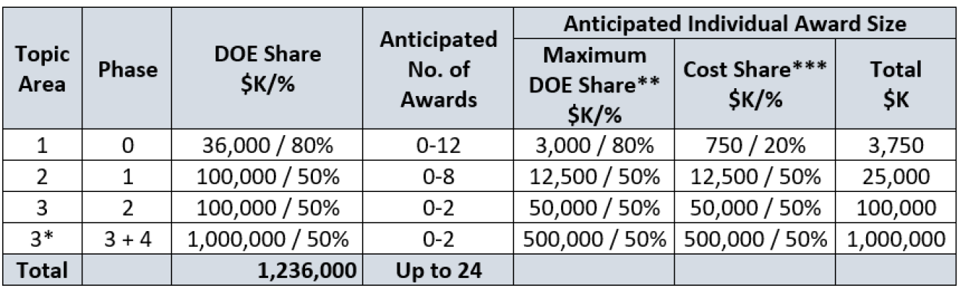 FOA 2735 Funding Table