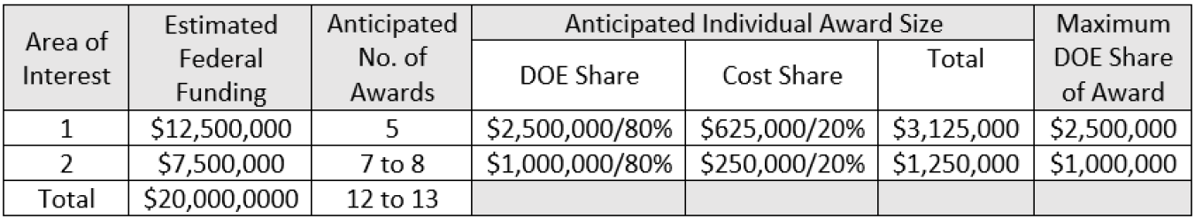 FOA 2799 Funding Table