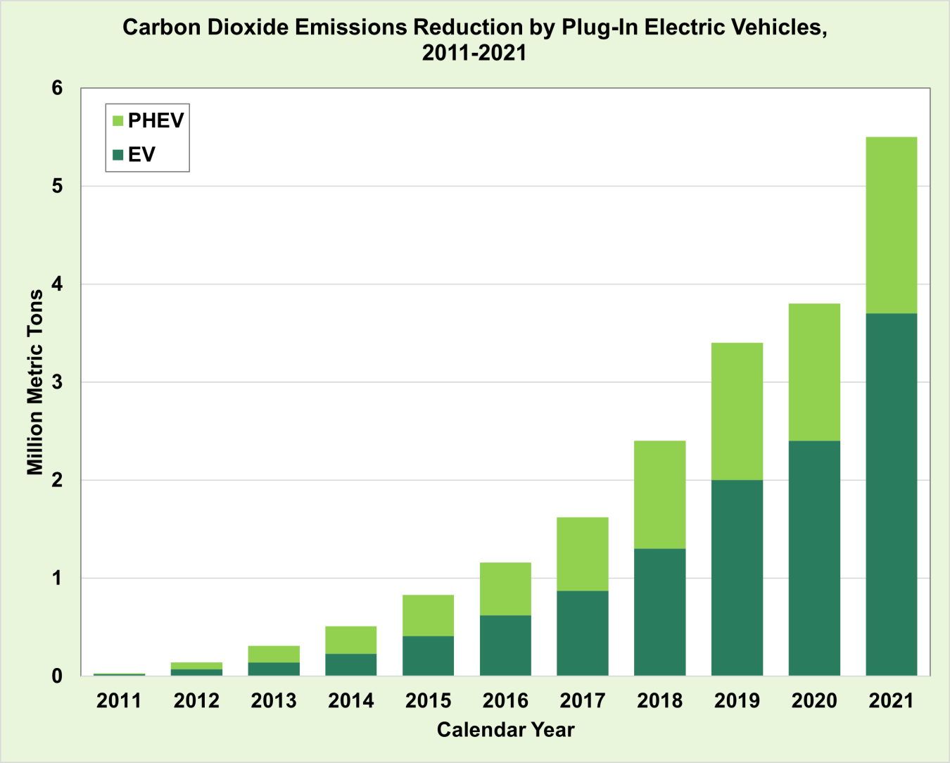 Carbon Dioxide Emissions Reduction by Plug-In Electric Vehicles, 2011-2021