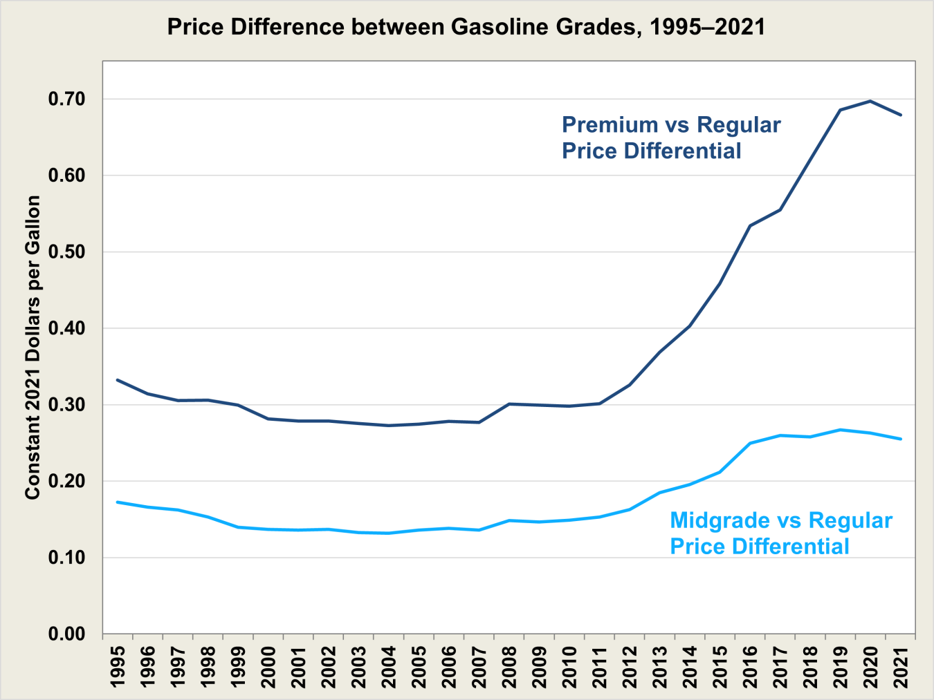 Price Difference between Gasoline Grades, 1995-2021