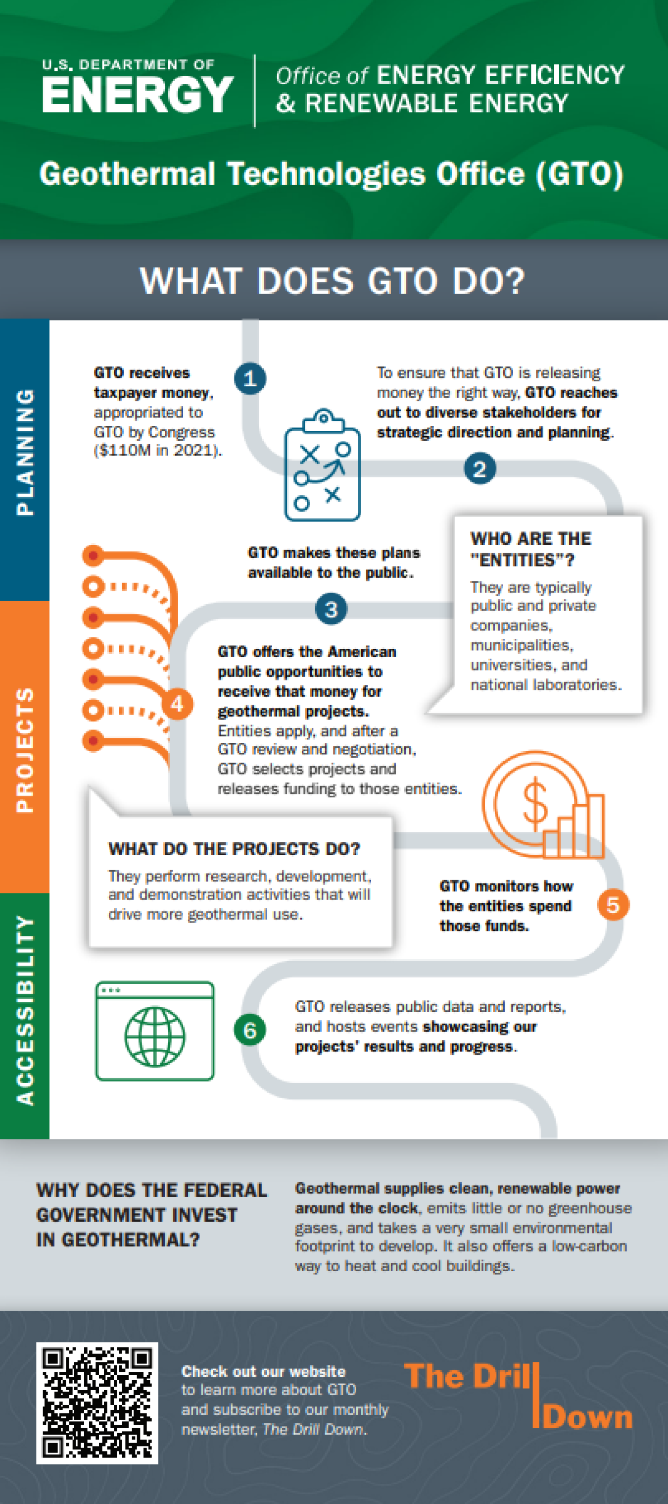 Workflow showing GTO’s funding and investment process. All text is included in the body of the webpage after the image.