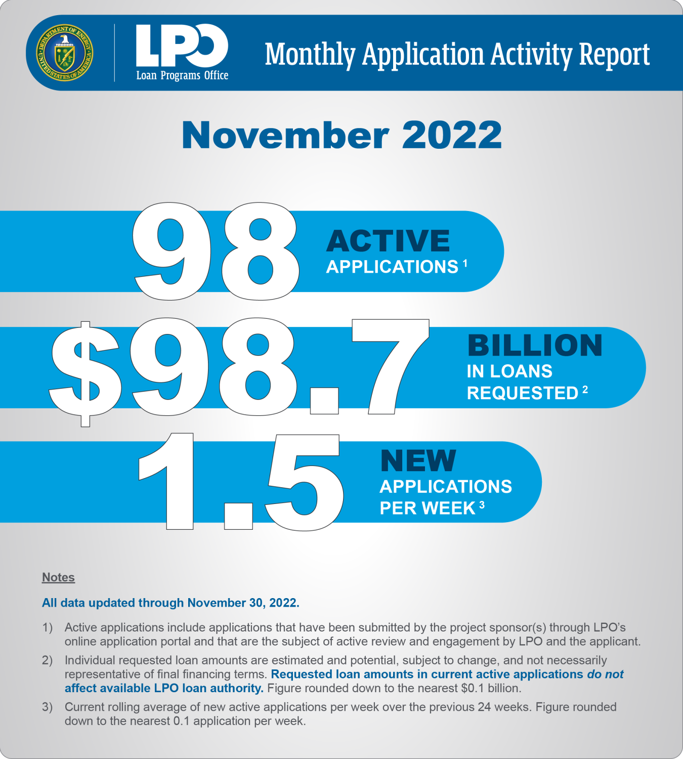 Infographic showing number of monthly active applications, individual loans requested, and new applications per week.