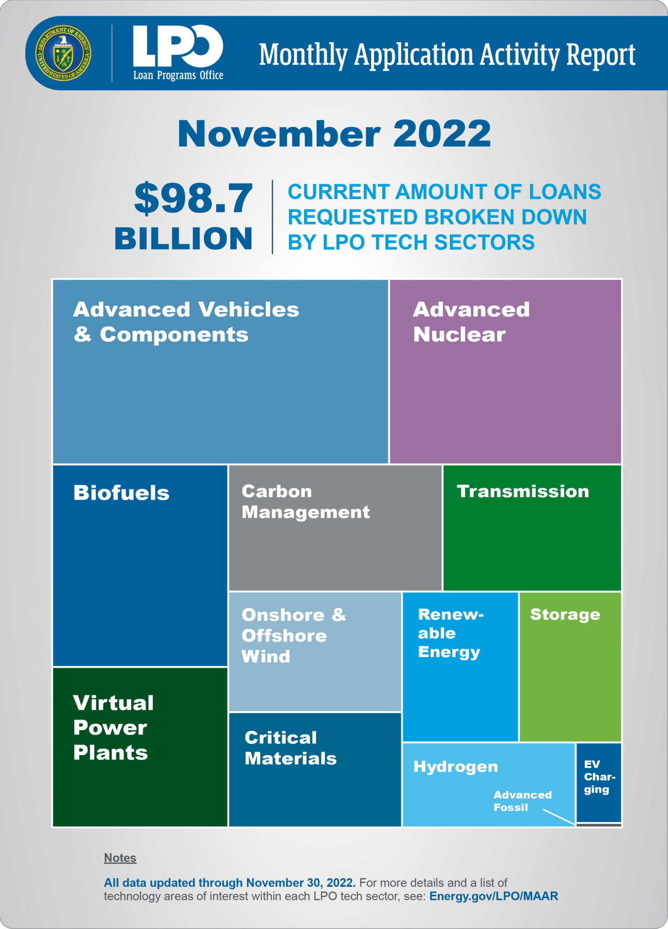 Infographic showing breakdown of technology sectors