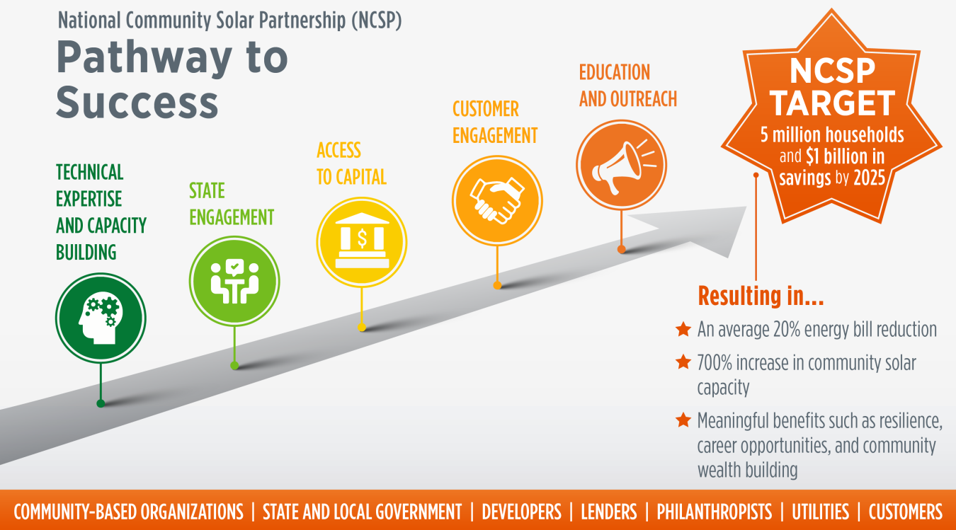 Five pathways to community solar success: technical expertise and capacity building, state engagement, access to capital, customer engagement, and education & outreach.
