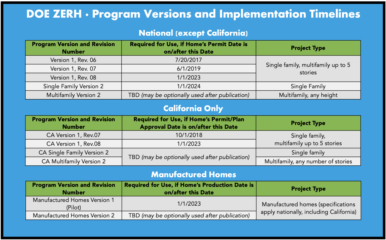 Implementation timeline
