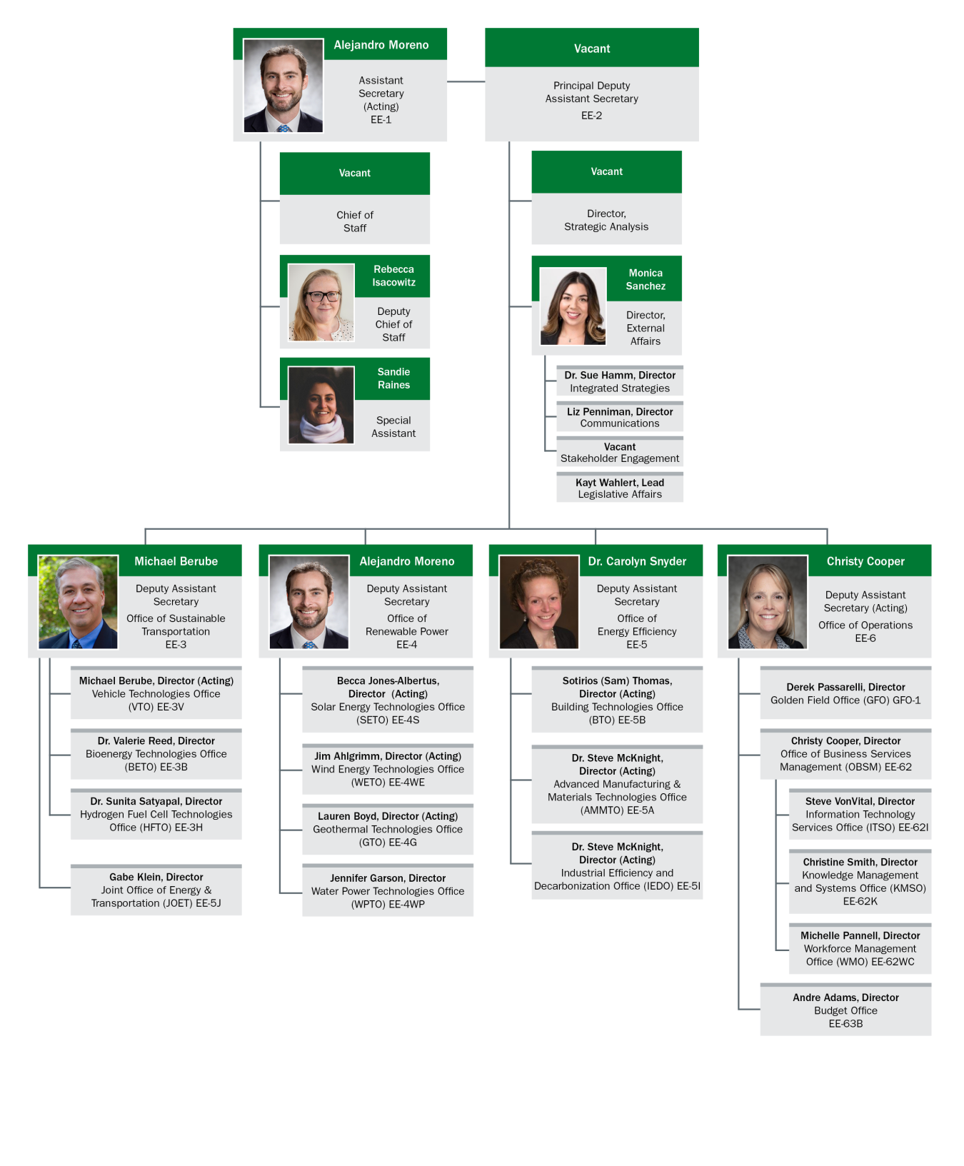 Org chart of the EERE team.