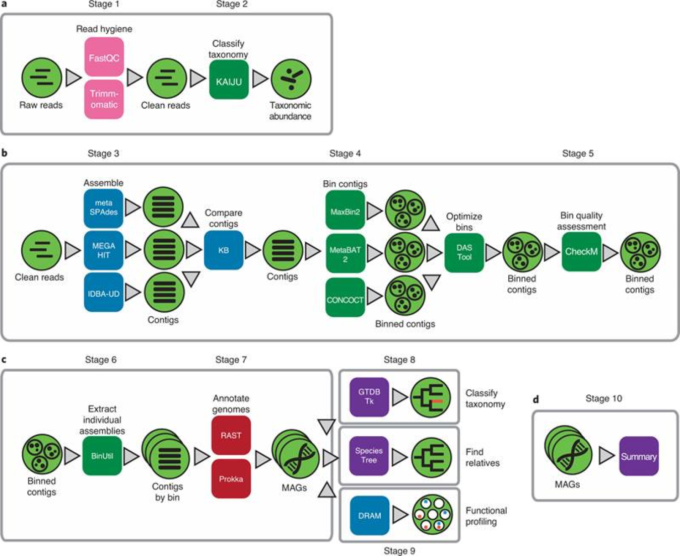 Overview of Metagenome-Assembled Genome Extraction data and analysis workflow using KBase apps.